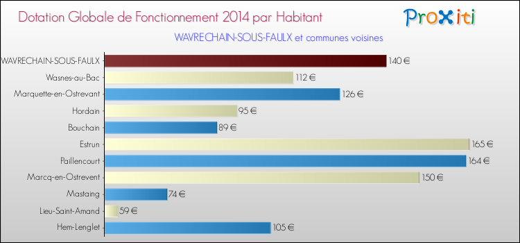 Montant des dotations globales de fonctionnement DGF par Habitant pour WAVRECHAIN-SOUS-FAULX et les communes proches en 2014. Comparaison des des dotations globales de fonctionnement DGF par habitant pour WAVRECHAIN-SOUS-FAULX et les communes voisines en 2014.