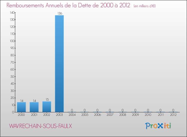 Evolution de l'annuité de la dette pour la commune de WAVRECHAIN-SOUS-FAULX de 2000 à 2012 Annuités de la dette pour WAVRECHAIN-SOUS-FAULX de 2000 à 2012