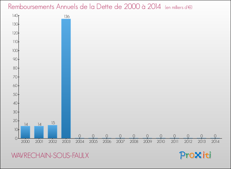 Evolution de l'annuité de la dette pour la commune de WAVRECHAIN-SOUS-FAULX de 2000 à 2014 Annuités de la dette pour WAVRECHAIN-SOUS-FAULX de 2000 à 2014