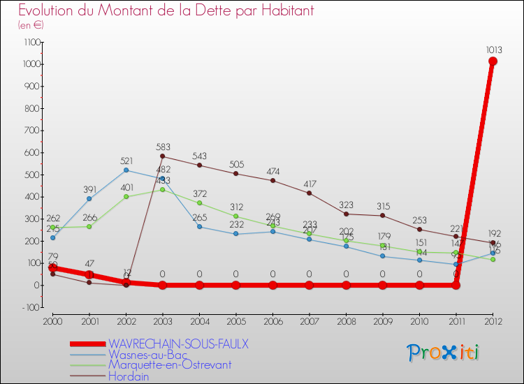 Evolution de la dette par habitant pour la commune de WAVRECHAIN-SOUS-FAULX et les communes proches de 2000 à 2012 Comparaison de la dette par habitant pour WAVRECHAIN-SOUS-FAULX et les communes voisines de 2000 à 2012