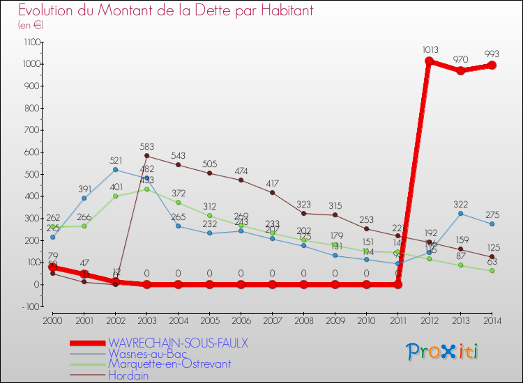 Evolution de la dette par habitant pour la commune de WAVRECHAIN-SOUS-FAULX et les communes proches de 2000 à 2014 Comparaison de la dette par habitant pour WAVRECHAIN-SOUS-FAULX et les communes voisines de 2000 à 2014
