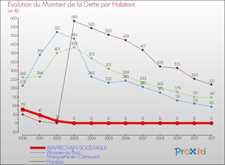 Evolution de la dette par habitant pour la commune de WAVRECHAIN-SOUS-FAULX et les communes proches Comparaison de la dette par habitant pour WAVRECHAIN-SOUS-FAULX et les communes voisines