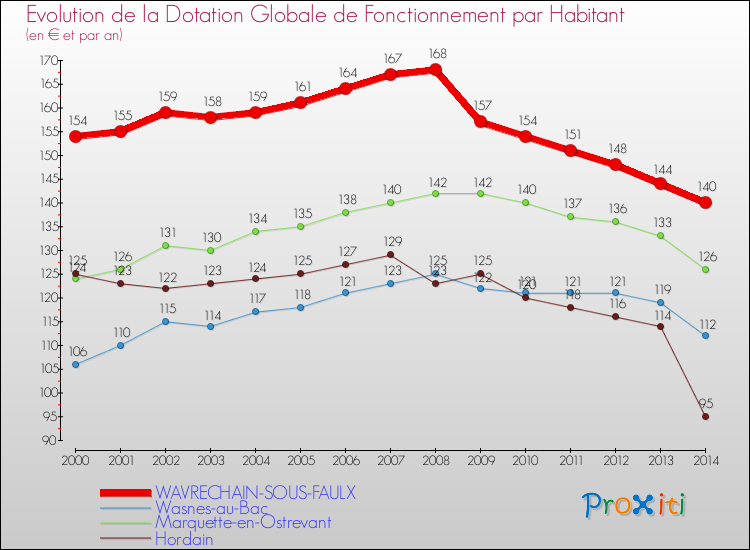 Evolution et montant de la dotation globale de fonctionnement par Habitant pour WAVRECHAIN-SOUS-FAULX et les communes proches de 2000 à 2014. Comparaison des dotations globales de fonctionnement par habitant pour WAVRECHAIN-SOUS-FAULX et les communes voisines de 2000 à 2014.