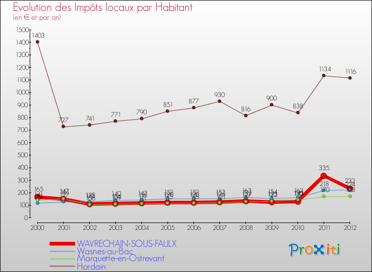 Evolution et montant des impôts locaux par Habitant pour WAVRECHAIN-SOUS-FAULX et les communes proches Comparaison des impôts locaux par habitant pour WAVRECHAIN-SOUS-FAULX et les communes voisines