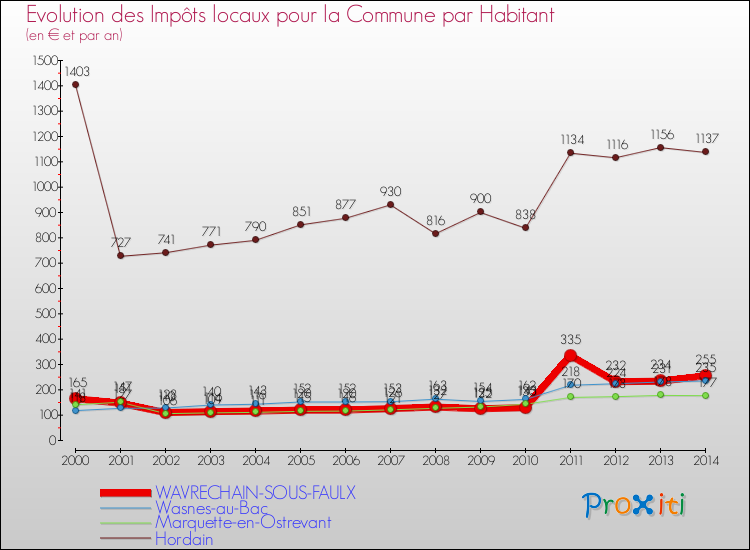 Evolution et montant des impôts locaux par Habitant pour WAVRECHAIN-SOUS-FAULX et les communes proches de 2000 à 2014 Comparaison des impôts locaux par habitant pour WAVRECHAIN-SOUS-FAULX et les communes voisines de 2000 à 2014