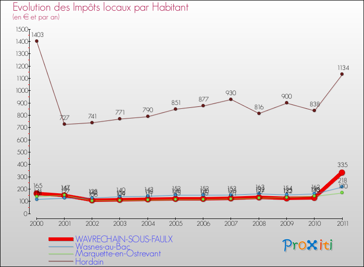 Evolution et montant des impôts locaux par Habitant pour WAVRECHAIN-SOUS-FAULX et les communes proches Comparaison des impôts locaux par habitant pour WAVRECHAIN-SOUS-FAULX et les communes voisines