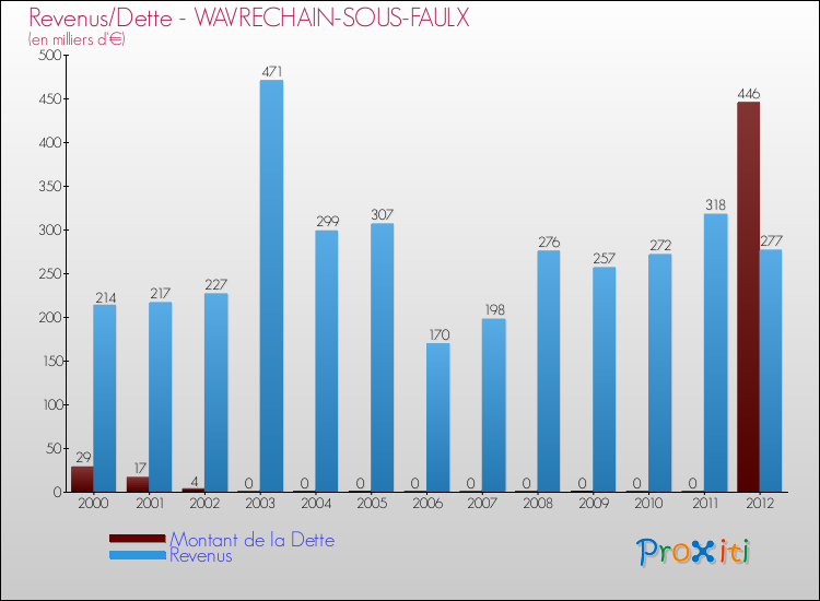 Evolution comparée de la dette et des revenus pour la commune de WAVRECHAIN-SOUS-FAULX de 2000 à 2012 Comparaison de la dette et des revenus pour WAVRECHAIN-SOUS-FAULX de 2000 à 2012