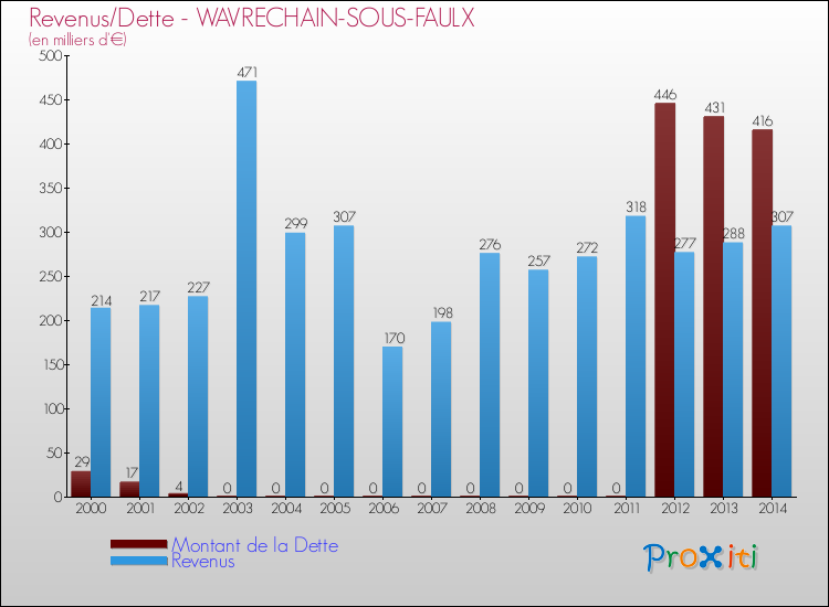 Evolution comparée de la dette et des revenus pour la commune de WAVRECHAIN-SOUS-FAULX de 2000 à 2014 Comparaison de la dette et des revenus pour WAVRECHAIN-SOUS-FAULX de 2000 à 2014