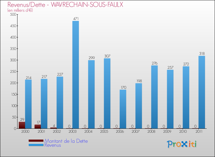 Evolution comparée de la dette et des revenus pour la commune de WAVRECHAIN-SOUS-FAULX de 2000 à 2011 Comparaison de la dette et des revenus pour WAVRECHAIN-SOUS-FAULX de 2000 à 2011