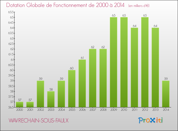 Evolution du montant de la Dotation Globale de Fonctionnement pour la commune de WAVRECHAIN-SOUS-FAULX de 2000 à 2014 Evolution du montant de la Dotation Globale de Fonctionnement pour WAVRECHAIN-SOUS-FAULX de 2000 à 2014