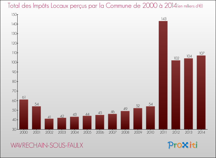Evolution des Impôts Locaux pour la commune de WAVRECHAIN-SOUS-FAULX de 2000 à 2014 Evolution des Impôts Locaux pour WAVRECHAIN-SOUS-FAULX de 2000 à 2014