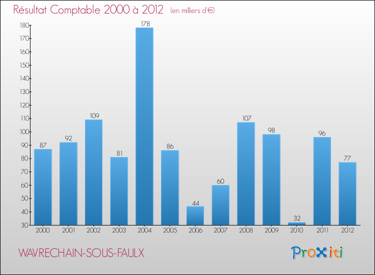 Evolution du résultat comptable pour la commune de WAVRECHAIN-SOUS-FAULX de 2000 à 2012 Evolution du résultat comptable pour WAVRECHAIN-SOUS-FAULX de 2000 à 2012