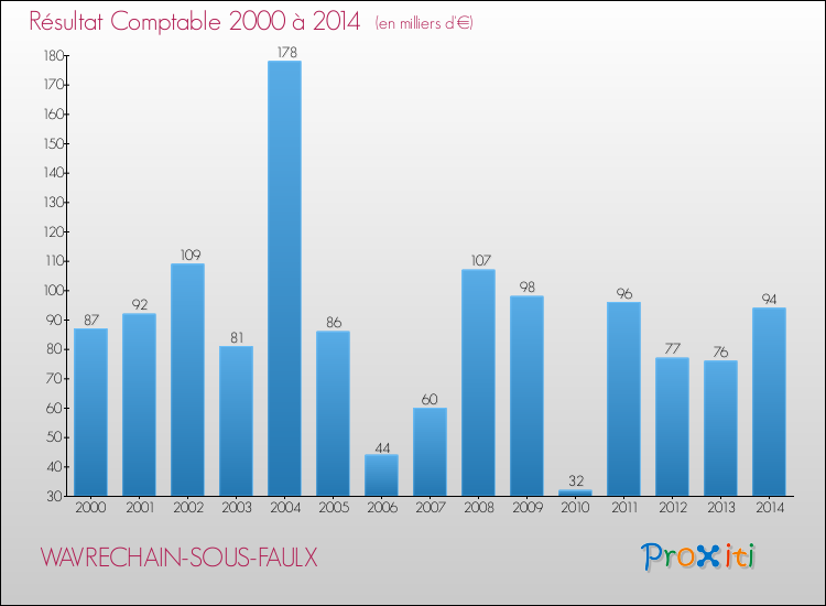 Evolution du résultat comptable pour la commune de WAVRECHAIN-SOUS-FAULX de 2000 à 2014 Evolution du résultat comptable pour WAVRECHAIN-SOUS-FAULX de 2000 à 2014