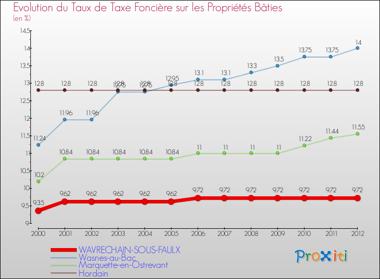 Evolution du taux de la taxe foncière sur le bati pour WAVRECHAIN-SOUS-FAULX et les communes proches de 2000 à 2012 Comparaison des taux de taxe foncière sur le bati pour WAVRECHAIN-SOUS-FAULX et les communes voisines de 2000 à 2012