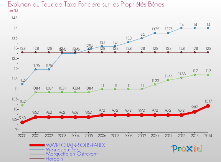 Evolution du taux de la taxe foncière sur le bati pour WAVRECHAIN-SOUS-FAULX et les communes proches de 2000 à 2014 Comparaison des taux de taxe foncière sur le bati pour WAVRECHAIN-SOUS-FAULX et les communes voisines de 2000 à 2014