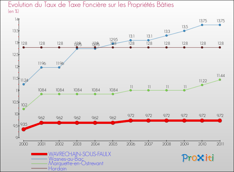 Evolution du taux de la taxe foncière sur le bati pour WAVRECHAIN-SOUS-FAULX et les communes proches Comparaison des taux de taxe foncière sur le bati pour WAVRECHAIN-SOUS-FAULX et les communes voisines