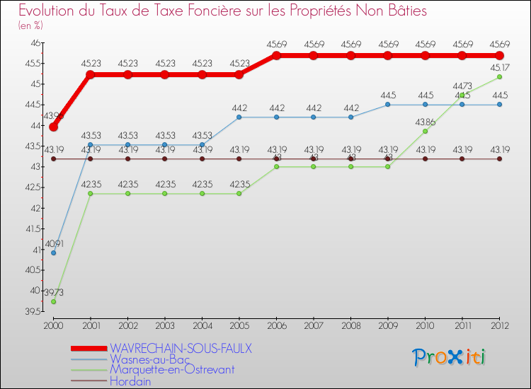 Evolution du taux de la taxe foncière sur les immeubles et terrains non batis pour WAVRECHAIN-SOUS-FAULX et les communes proches de 2000 à 2012 Comparaison des taux de la taxe foncière sur les immeubles et terrains non batis pour WAVRECHAIN-SOUS-FAULX et les communes voisines de 2000 à 2012