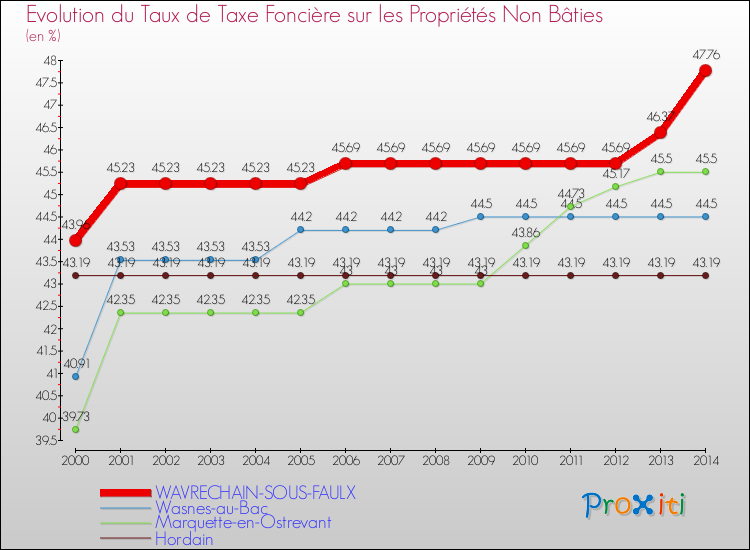 Evolution du taux de la taxe foncière sur les immeubles et terrains non batis pour WAVRECHAIN-SOUS-FAULX et les communes proches de 2000 à 2014 Comparaison des taux de la taxe foncière sur les immeubles et terrains non batis pour WAVRECHAIN-SOUS-FAULX et les communes voisines de 2000 à 2014