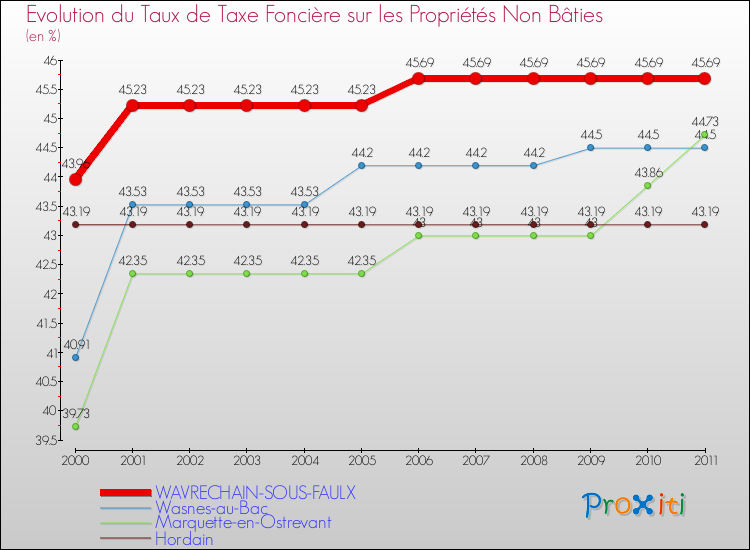 Evolution du taux de la taxe foncière sur les immeubles et terrains non batis pour WAVRECHAIN-SOUS-FAULX et les communes proches Comparaison des taux de la taxe foncière sur les immeubles et terrains non batis pour WAVRECHAIN-SOUS-FAULX et les communes voisines