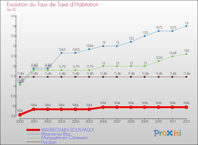 Evolution du taux de la taxe d'habitation pour WAVRECHAIN-SOUS-FAULX et les communes proches Comparaison des taux de la taxe d'habitation pour WAVRECHAIN-SOUS-FAULX et les communes voisines