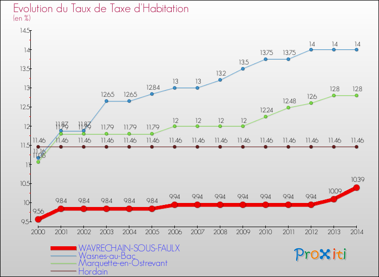 Evolution du taux de la taxe d'habitation pour WAVRECHAIN-SOUS-FAULX et les communes proches de 2000 à 2014 Comparaison des taux de la taxe d'habitation pour WAVRECHAIN-SOUS-FAULX et les communes voisines de 2000 à 2014