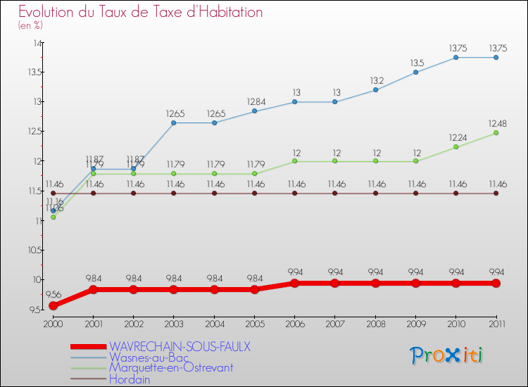 Evolution du taux de la taxe d'habitation pour WAVRECHAIN-SOUS-FAULX et les communes proches Comparaison des taux de la taxe d'habitation pour WAVRECHAIN-SOUS-FAULX et les communes voisines
