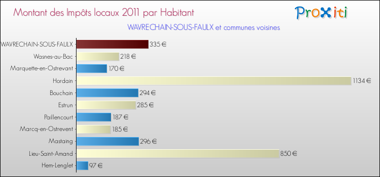 Montant des impôts locaux par Habitant pour WAVRECHAIN-SOUS-FAULX et les communes proches Comparaison des impôts locaux par habitant pour WAVRECHAIN-SOUS-FAULX et les communes voisines