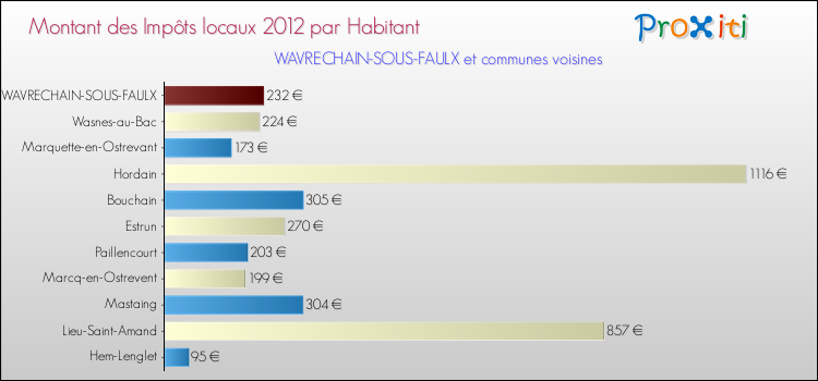 Montant des impôts locaux par Habitant pour WAVRECHAIN-SOUS-FAULX et les communes proches Comparaison des impôts locaux par habitant pour WAVRECHAIN-SOUS-FAULX et les communes voisines
