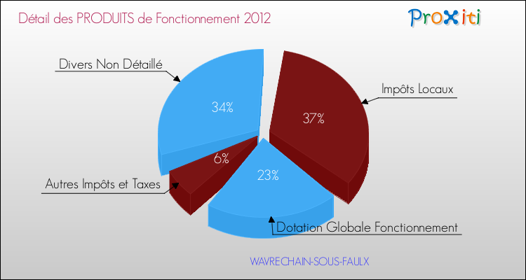 Décomposition du Budget de Fonctionnement 2012 de la commune de WAVRECHAIN-SOUS-FAULX Budget de Fonctionnement 2012 pour la commune de WAVRECHAIN-SOUS-FAULX