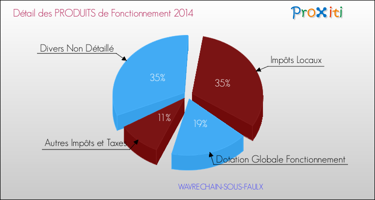 Décomposition du Budget de Fonctionnement 2014 de la commune de WAVRECHAIN-SOUS-FAULX Budget de Fonctionnement 2014 pour la commune de WAVRECHAIN-SOUS-FAULX