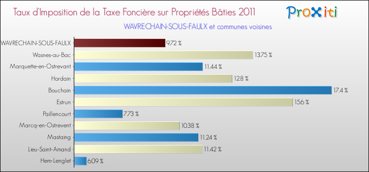 Taux d'imposition de la taxe foncière sur le bati 2011 pour WAVRECHAIN-SOUS-FAULX et les communes proches Comparaison des taux d'imposition de la taxe foncière sur le bati 2011 pour WAVRECHAIN-SOUS-FAULX et les communes voisines