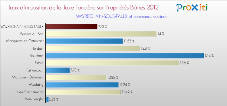 Taux d'imposition de la taxe foncière sur le bati 2012 pour WAVRECHAIN-SOUS-FAULX et les communes proches Comparaison des taux d'imposition de la taxe foncière sur le bati 2012 pour WAVRECHAIN-SOUS-FAULX et les communes voisines