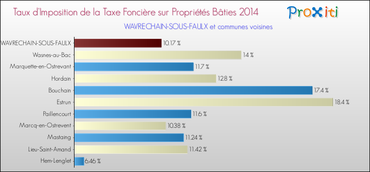 Taux d'imposition de la taxe foncière sur le bati 2014 pour WAVRECHAIN-SOUS-FAULX et les communes proches Comparaison des taux d'imposition de la taxe foncière sur le bati 2014 pour WAVRECHAIN-SOUS-FAULX et les communes voisines