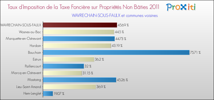 Taux d'imposition de la taxe foncière sur les immeubles et terrains non batis 2011 pour WAVRECHAIN-SOUS-FAULX et les communes proches Comparaison des taux d'imposition de la taxe foncière sur les immeubles et terrains non batis 2011 pour WAVRECHAIN-SOUS-FAULX et les communes voisines