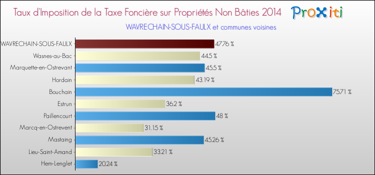 Taux d'imposition de la taxe foncière sur les immeubles et terrains non batis 2014 pour WAVRECHAIN-SOUS-FAULX et les communes proches Comparaison des taux d'imposition de la taxe foncière sur les immeubles et terrains non batis 2014 pour WAVRECHAIN-SOUS-FAULX et les communes voisines
