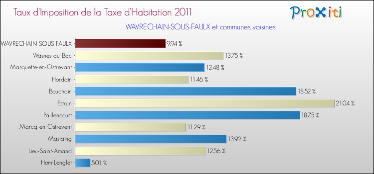 Taux d'imposition de la taxe d'habitation 2011 pour WAVRECHAIN-SOUS-FAULX et les communes proches Comparaison des taux d'imposition de la taxe d'habitation 2011 pour WAVRECHAIN-SOUS-FAULX et les communes voisines