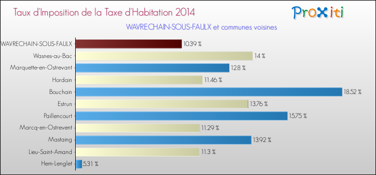 Taux d'imposition de la taxe d'habitation 2014 pour WAVRECHAIN-SOUS-FAULX et les communes proches Comparaison des taux d'imposition de la taxe d'habitation 2014 pour WAVRECHAIN-SOUS-FAULX et les communes voisines