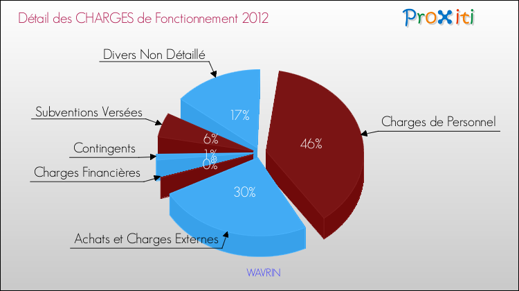 Décomposition des Charges de Fonctionnement 2012 de la commune de WAVRIN Charges de Fonctionnement 2012 pour la commune de WAVRIN