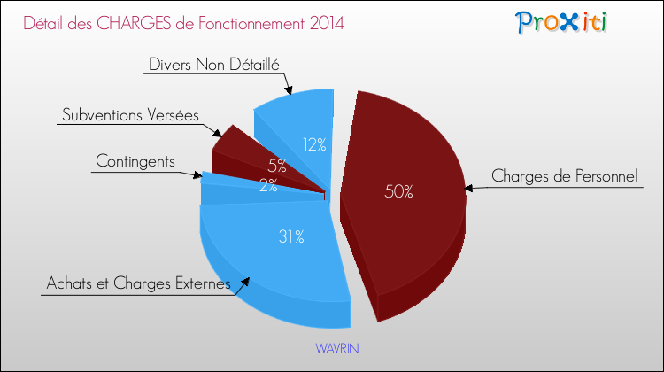 Décomposition des Charges de Fonctionnement 2014 de la commune de WAVRIN Charges de Fonctionnement 2014 pour la commune de WAVRIN