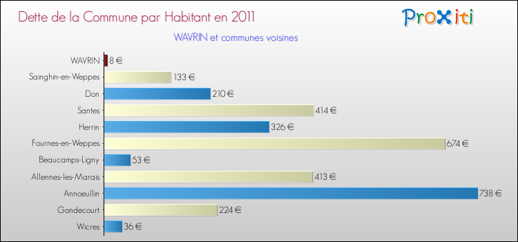 Dette par habitant de la commune en 2011 pour WAVRIN et les communes proches Comparaison de la dette par habitant de la commune en 2011 pour WAVRIN et les communes voisines