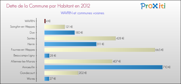 Dette par habitant de la commune en 2012 pour WAVRIN et les communes proches Comparaison de la dette par habitant de la commune en 2012 pour WAVRIN et les communes voisines