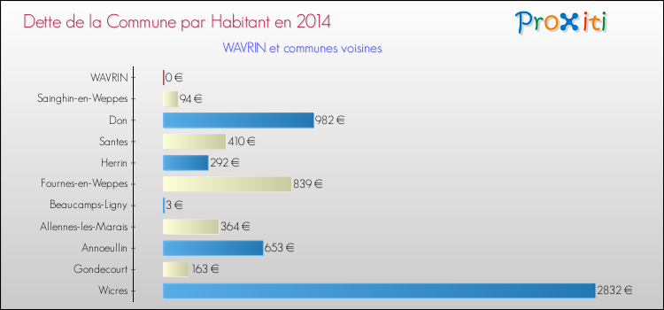 Dette par habitant de la commune en 2014 pour WAVRIN et les communes proches Comparaison de la dette par habitant de la commune en 2014 pour WAVRIN et les communes voisines