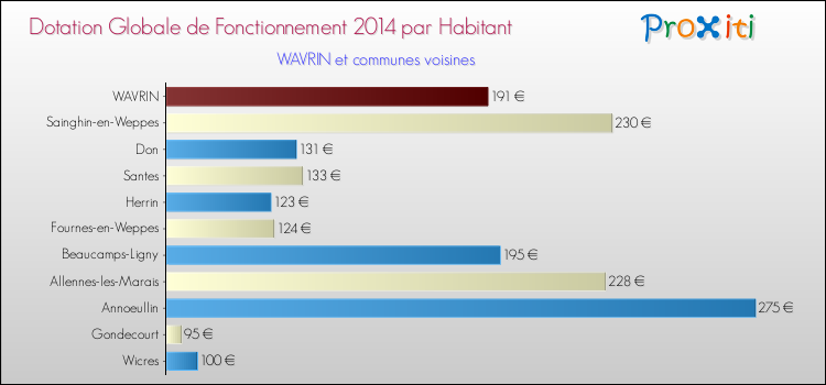 Montant des dotations globales de fonctionnement DGF par Habitant pour WAVRIN et les communes proches en 2014. Comparaison des des dotations globales de fonctionnement DGF par habitant pour WAVRIN et les communes voisines en 2014.