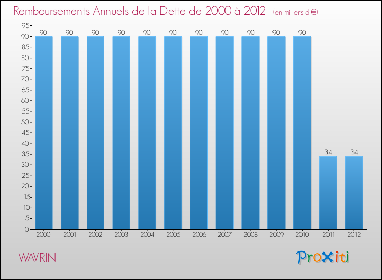 Evolution de l'annuité de la dette pour la commune de WAVRIN de 2000 à 2012 Annuités de la dette pour WAVRIN de 2000 à 2012