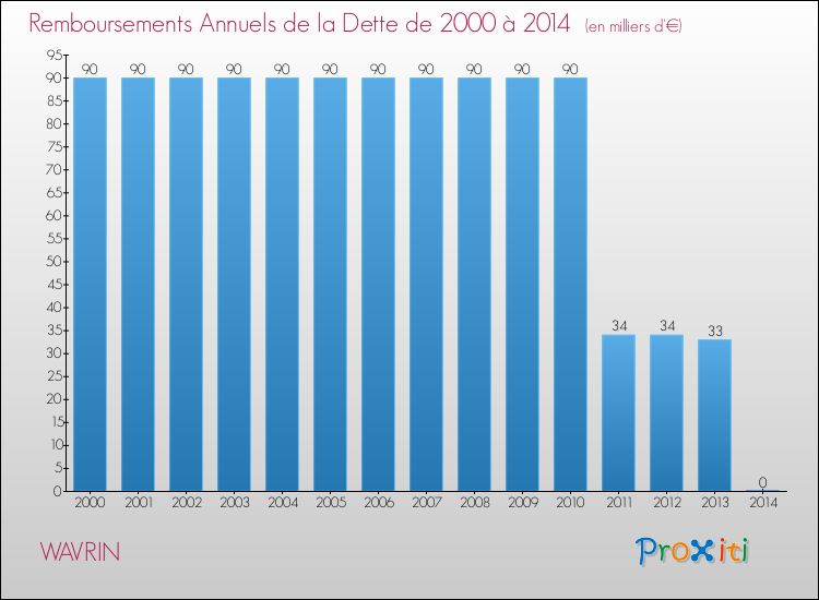 Evolution de l'annuité de la dette pour la commune de WAVRIN de 2000 à 2014 Annuités de la dette pour WAVRIN de 2000 à 2014