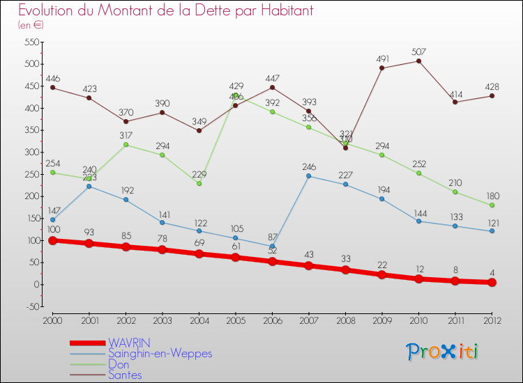 Evolution de la dette par habitant pour la commune de WAVRIN et les communes proches de 2000 à 2012 Comparaison de la dette par habitant pour WAVRIN et les communes voisines de 2000 à 2012