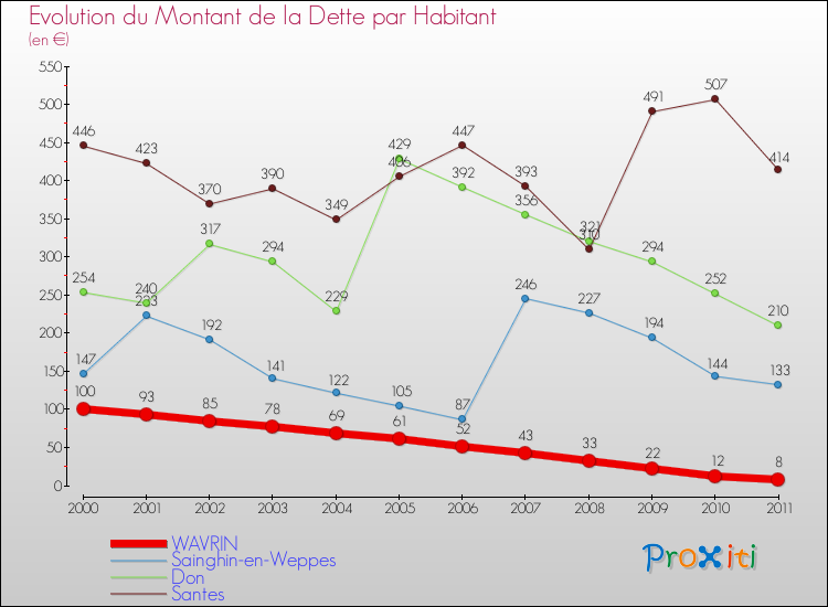 Evolution de la dette par habitant pour la commune de WAVRIN et les communes proches Comparaison de la dette par habitant pour WAVRIN et les communes voisines