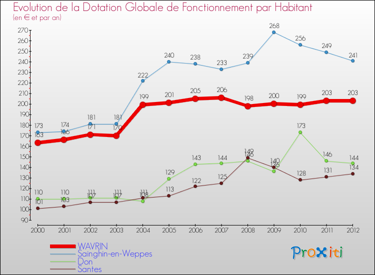 Evolution et montant de la dotation globale de fonctionnement par Habitant pour WAVRIN et les communes proches Comparaison des dotations globales de fonctionnement par habitant pour WAVRIN et les communes voisines