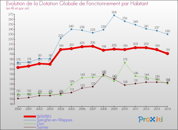 Evolution et montant de la dotation globale de fonctionnement par Habitant pour WAVRIN et les communes proches de 2000 à 2014. Comparaison des dotations globales de fonctionnement par habitant pour WAVRIN et les communes voisines de 2000 à 2014.