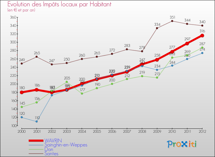 Evolution et montant des impôts locaux par Habitant pour WAVRIN et les communes proches Comparaison des impôts locaux par habitant pour WAVRIN et les communes voisines